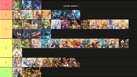 Tiers are ordered alphabetically. . Yggdrasil tier list